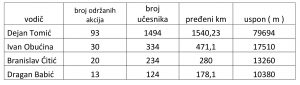 statistika vikend